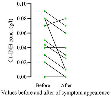 Diagnosing Pediatric Patients With Hereditary C1-Inhibitor Deficiency—Experience From the Hungarian Angioedema Center of Reference and Excellence
